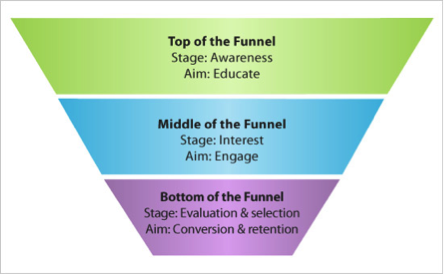 Developing Bottom of the Funnel  Content To Drive Purchase Decisions