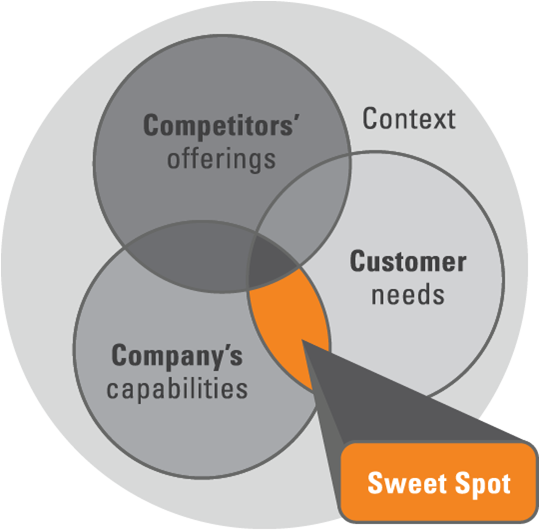 product positioning sweetspot