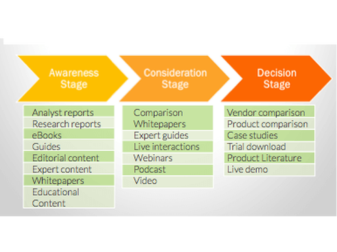 content-type-or-format-in-the-buyers-journey_1