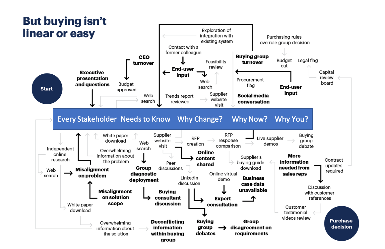 Understanding the Buyer's Journey and Influencing B2B Purchases