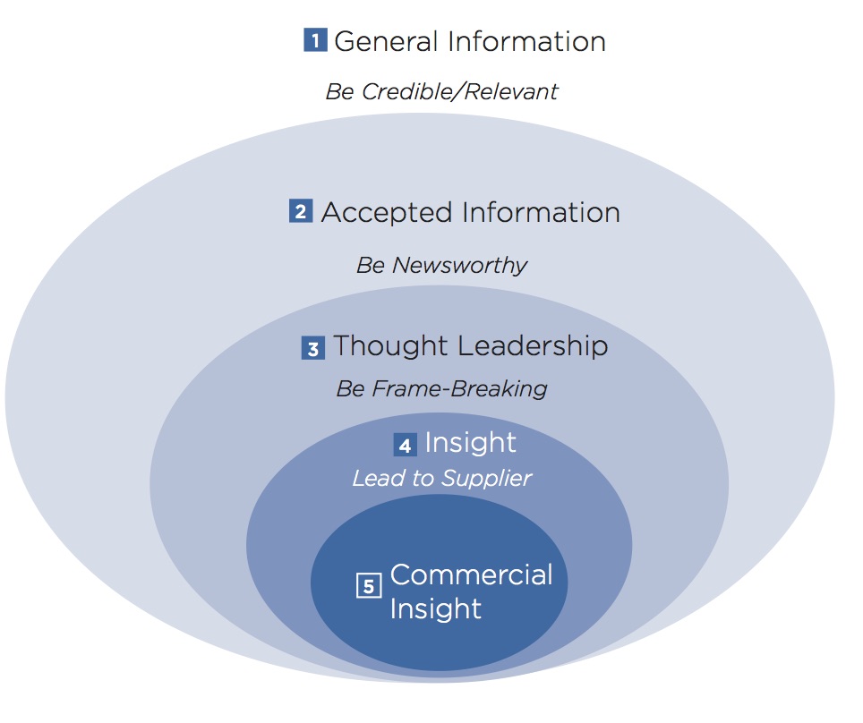 The Growing Relevance of Challenger Selling and Marketing