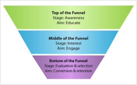 Developing Bottom of the Funnel Content To Drive Purchase Decisions