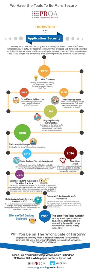 History of Application Security