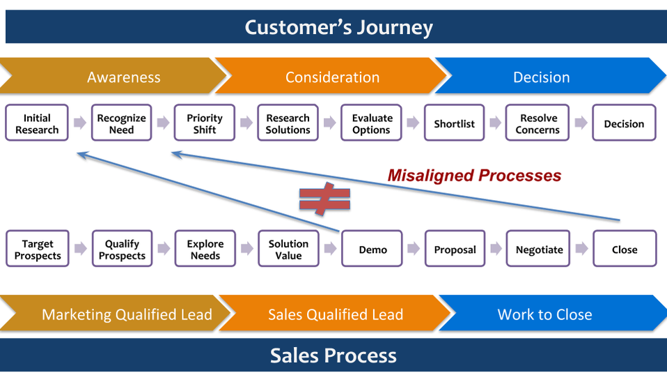 The Challenge:  How To Focus On The Most Qualified Leads 