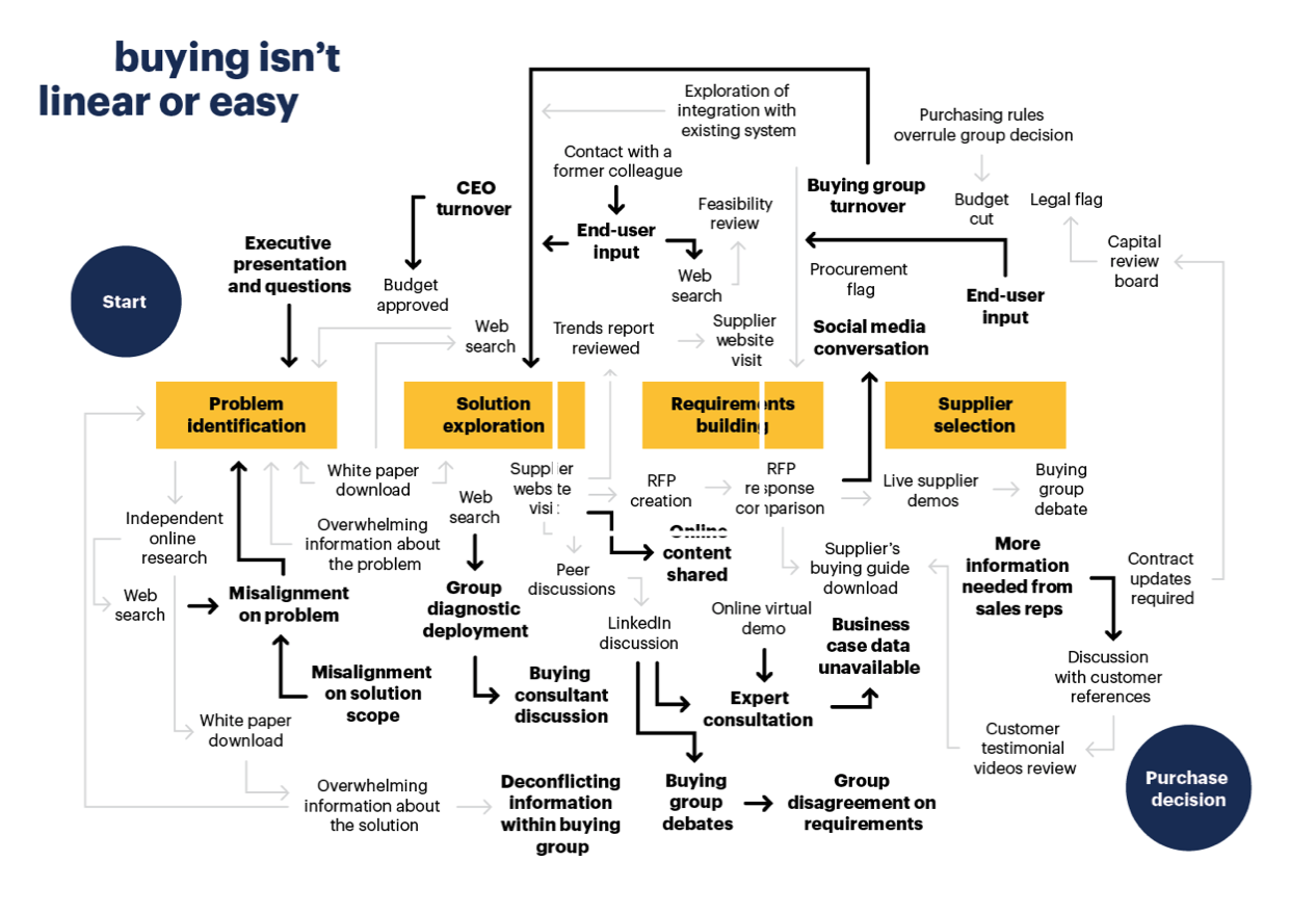 buying isnt linear or easy-1